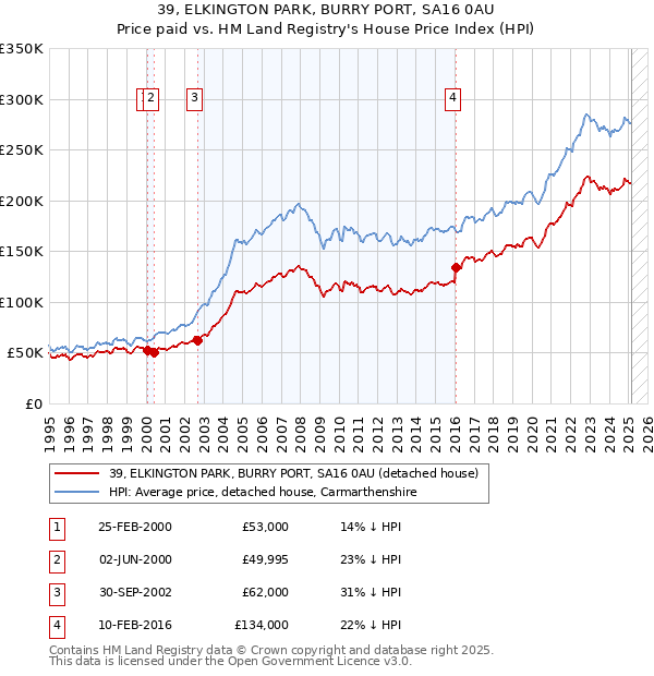 39, ELKINGTON PARK, BURRY PORT, SA16 0AU: Price paid vs HM Land Registry's House Price Index