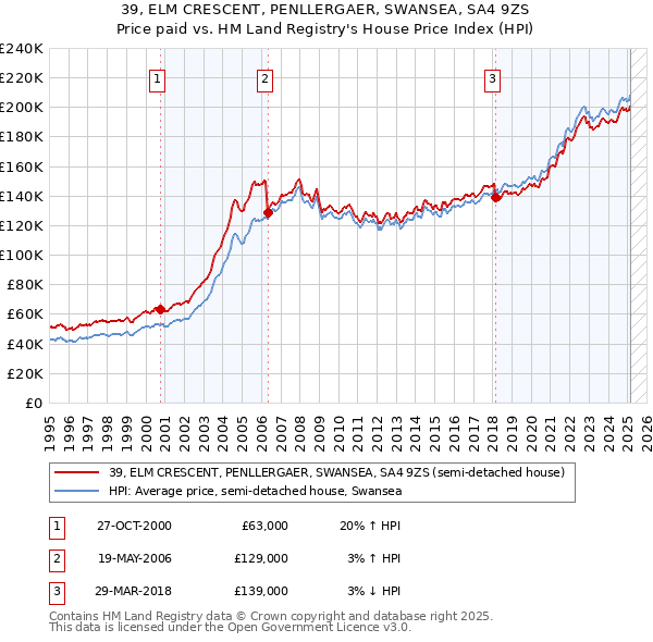 39, ELM CRESCENT, PENLLERGAER, SWANSEA, SA4 9ZS: Price paid vs HM Land Registry's House Price Index