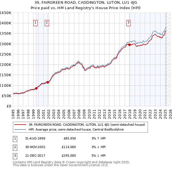 39, FAIRGREEN ROAD, CADDINGTON, LUTON, LU1 4JG: Price paid vs HM Land Registry's House Price Index
