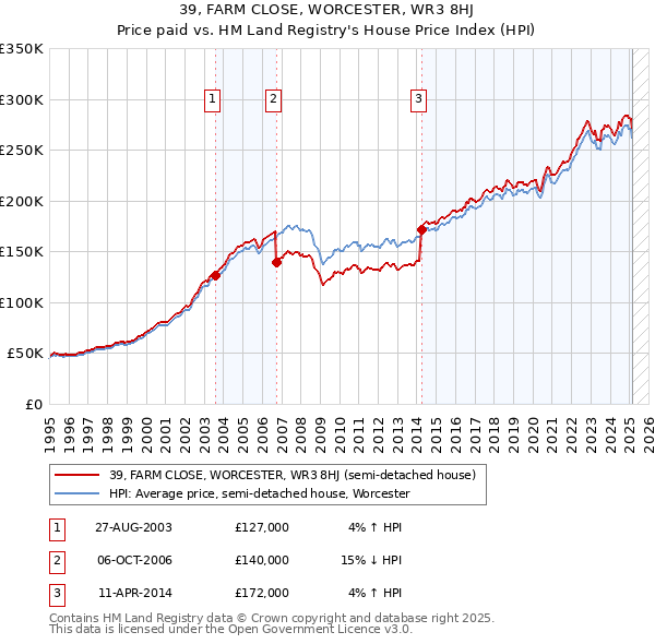 39, FARM CLOSE, WORCESTER, WR3 8HJ: Price paid vs HM Land Registry's House Price Index