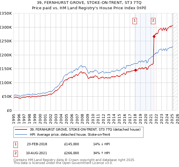 39, FERNHURST GROVE, STOKE-ON-TRENT, ST3 7TQ: Price paid vs HM Land Registry's House Price Index
