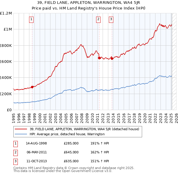 39, FIELD LANE, APPLETON, WARRINGTON, WA4 5JR: Price paid vs HM Land Registry's House Price Index