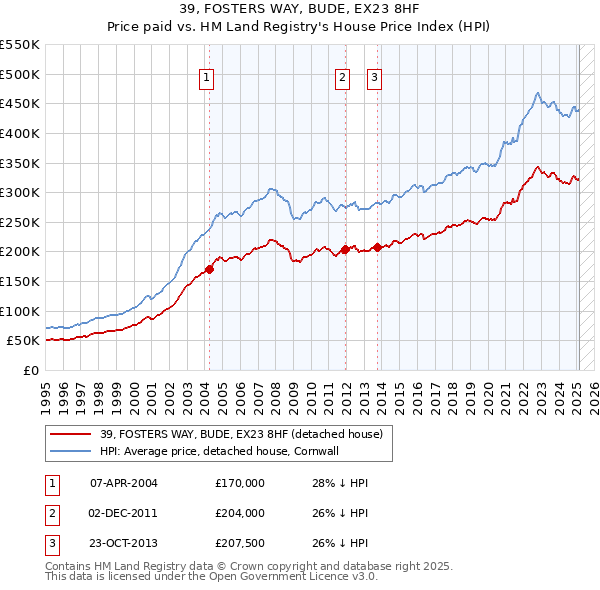 39, FOSTERS WAY, BUDE, EX23 8HF: Price paid vs HM Land Registry's House Price Index