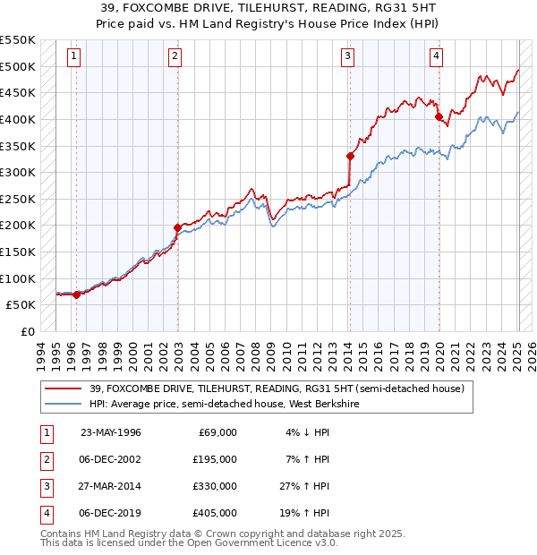 39, FOXCOMBE DRIVE, TILEHURST, READING, RG31 5HT: Price paid vs HM Land Registry's House Price Index
