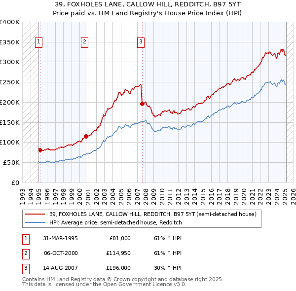 39, FOXHOLES LANE, CALLOW HILL, REDDITCH, B97 5YT: Price paid vs HM Land Registry's House Price Index