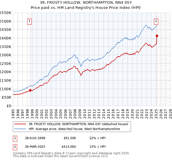 39, FROSTY HOLLOW, NORTHAMPTON, NN4 0SY: Price paid vs HM Land Registry's House Price Index