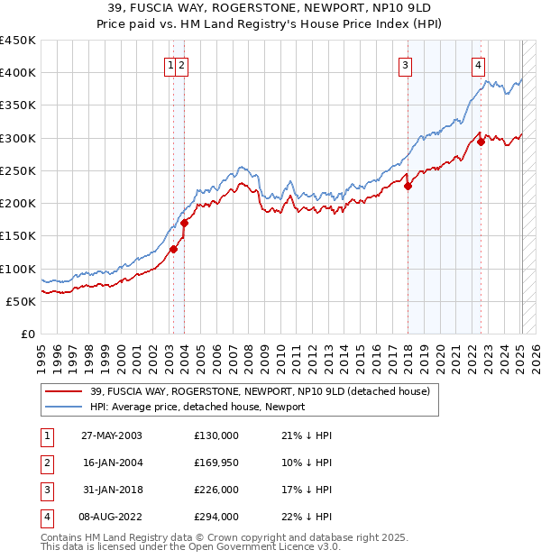39, FUSCIA WAY, ROGERSTONE, NEWPORT, NP10 9LD: Price paid vs HM Land Registry's House Price Index