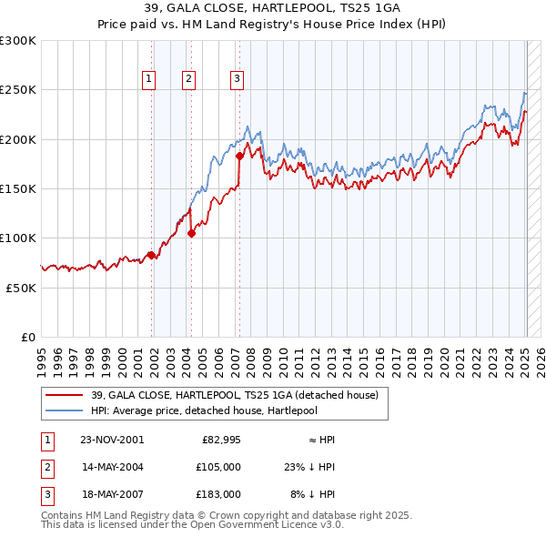 39, GALA CLOSE, HARTLEPOOL, TS25 1GA: Price paid vs HM Land Registry's House Price Index