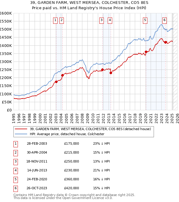 39, GARDEN FARM, WEST MERSEA, COLCHESTER, CO5 8ES: Price paid vs HM Land Registry's House Price Index