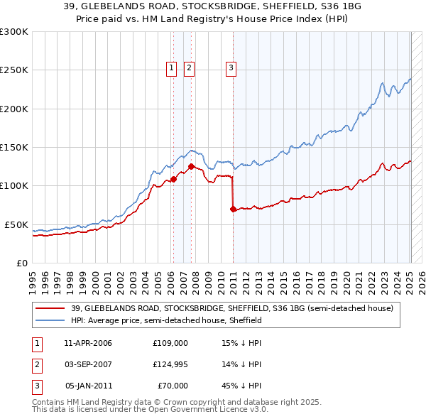 39, GLEBELANDS ROAD, STOCKSBRIDGE, SHEFFIELD, S36 1BG: Price paid vs HM Land Registry's House Price Index