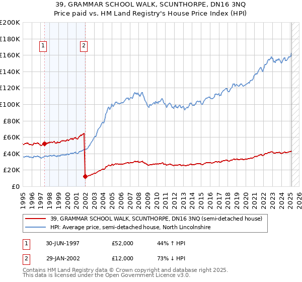 39, GRAMMAR SCHOOL WALK, SCUNTHORPE, DN16 3NQ: Price paid vs HM Land Registry's House Price Index