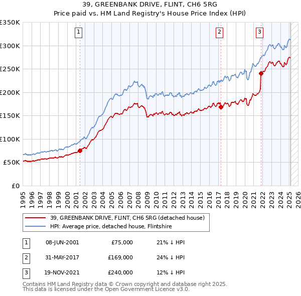 39, GREENBANK DRIVE, FLINT, CH6 5RG: Price paid vs HM Land Registry's House Price Index
