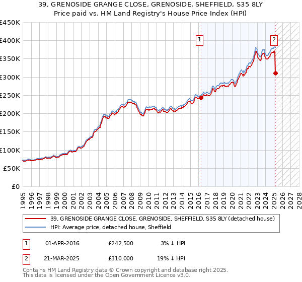39, GRENOSIDE GRANGE CLOSE, GRENOSIDE, SHEFFIELD, S35 8LY: Price paid vs HM Land Registry's House Price Index