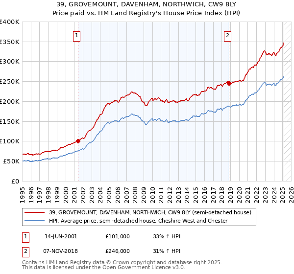39, GROVEMOUNT, DAVENHAM, NORTHWICH, CW9 8LY: Price paid vs HM Land Registry's House Price Index