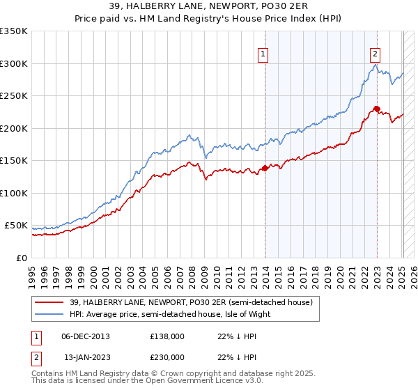 39, HALBERRY LANE, NEWPORT, PO30 2ER: Price paid vs HM Land Registry's House Price Index
