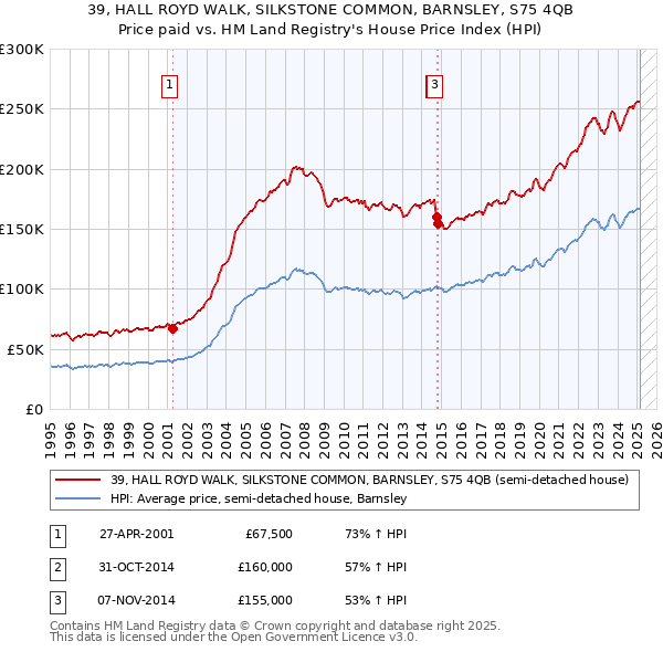 39, HALL ROYD WALK, SILKSTONE COMMON, BARNSLEY, S75 4QB: Price paid vs HM Land Registry's House Price Index