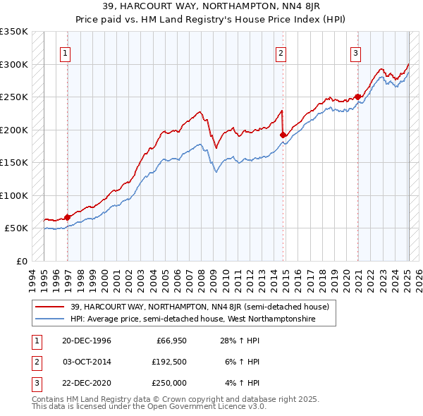 39, HARCOURT WAY, NORTHAMPTON, NN4 8JR: Price paid vs HM Land Registry's House Price Index