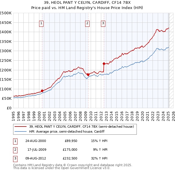 39, HEOL PANT Y CELYN, CARDIFF, CF14 7BX: Price paid vs HM Land Registry's House Price Index