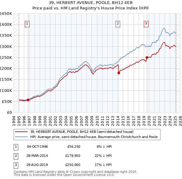 39, HERBERT AVENUE, POOLE, BH12 4EB: Price paid vs HM Land Registry's House Price Index