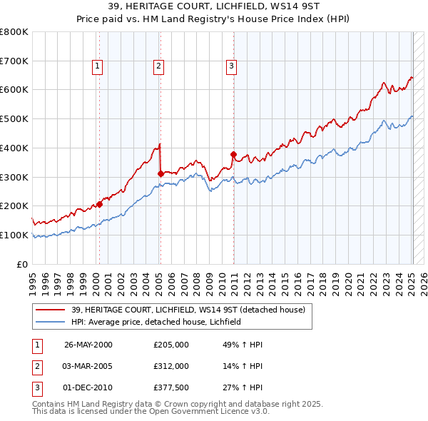 39, HERITAGE COURT, LICHFIELD, WS14 9ST: Price paid vs HM Land Registry's House Price Index