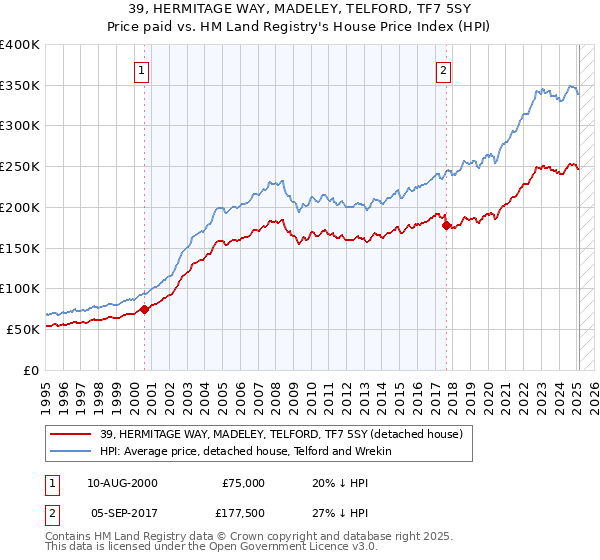 39, HERMITAGE WAY, MADELEY, TELFORD, TF7 5SY: Price paid vs HM Land Registry's House Price Index