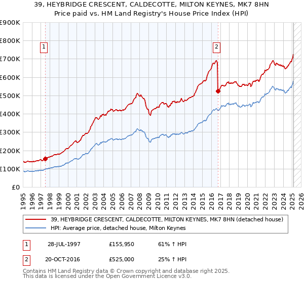 39, HEYBRIDGE CRESCENT, CALDECOTTE, MILTON KEYNES, MK7 8HN: Price paid vs HM Land Registry's House Price Index