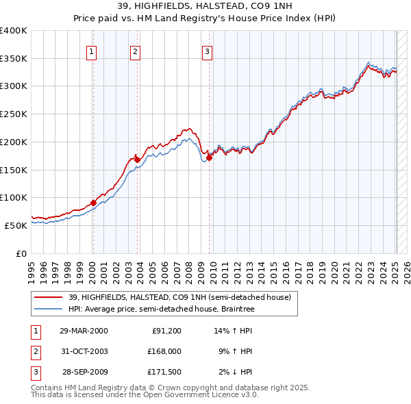 39, HIGHFIELDS, HALSTEAD, CO9 1NH: Price paid vs HM Land Registry's House Price Index