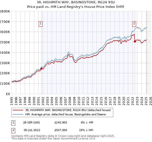 39, HIGHPATH WAY, BASINGSTOKE, RG24 9SU: Price paid vs HM Land Registry's House Price Index