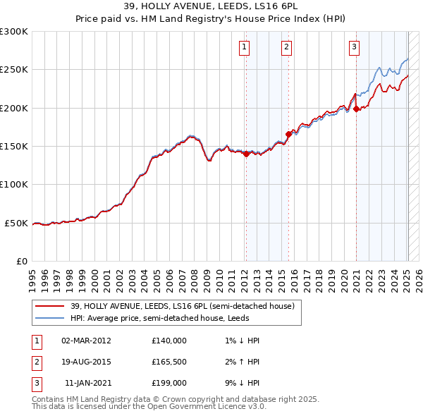 39, HOLLY AVENUE, LEEDS, LS16 6PL: Price paid vs HM Land Registry's House Price Index