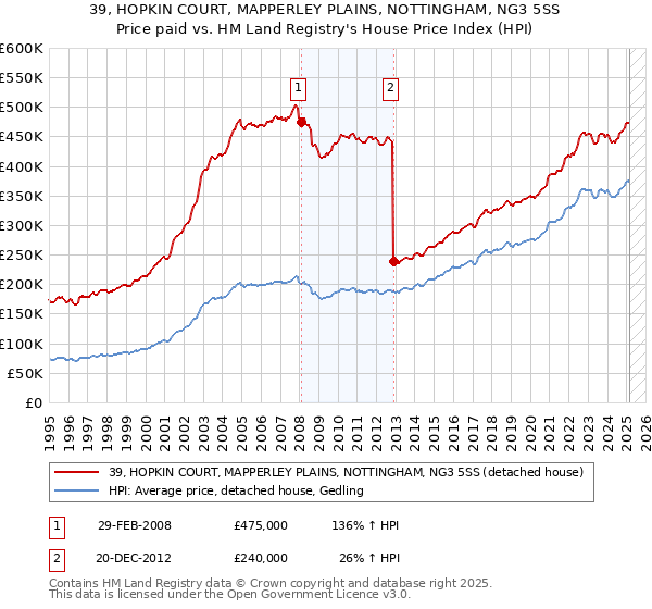 39, HOPKIN COURT, MAPPERLEY PLAINS, NOTTINGHAM, NG3 5SS: Price paid vs HM Land Registry's House Price Index