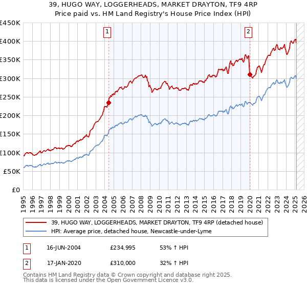 39, HUGO WAY, LOGGERHEADS, MARKET DRAYTON, TF9 4RP: Price paid vs HM Land Registry's House Price Index