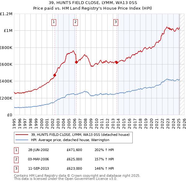 39, HUNTS FIELD CLOSE, LYMM, WA13 0SS: Price paid vs HM Land Registry's House Price Index