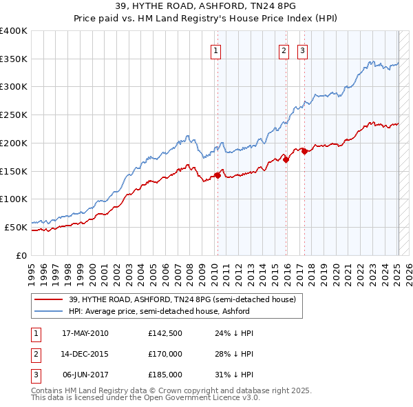 39, HYTHE ROAD, ASHFORD, TN24 8PG: Price paid vs HM Land Registry's House Price Index