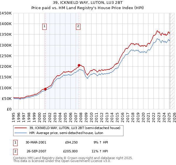 39, ICKNIELD WAY, LUTON, LU3 2BT: Price paid vs HM Land Registry's House Price Index