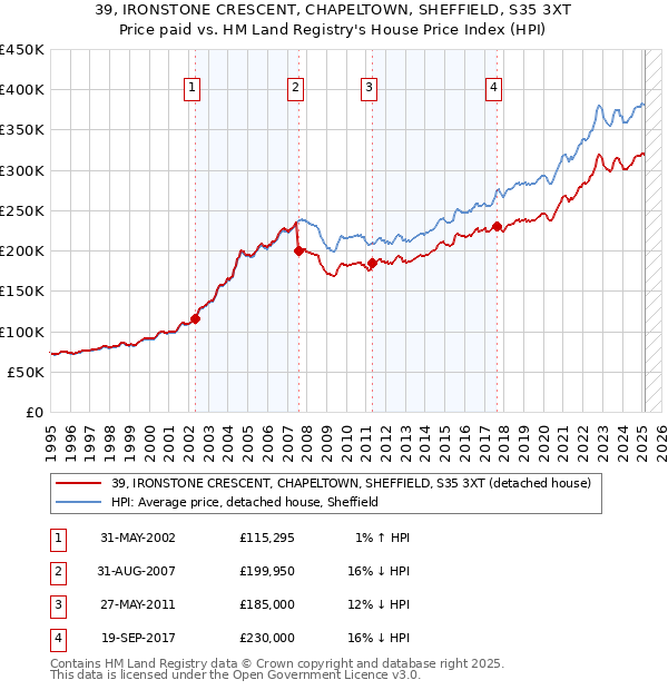39, IRONSTONE CRESCENT, CHAPELTOWN, SHEFFIELD, S35 3XT: Price paid vs HM Land Registry's House Price Index