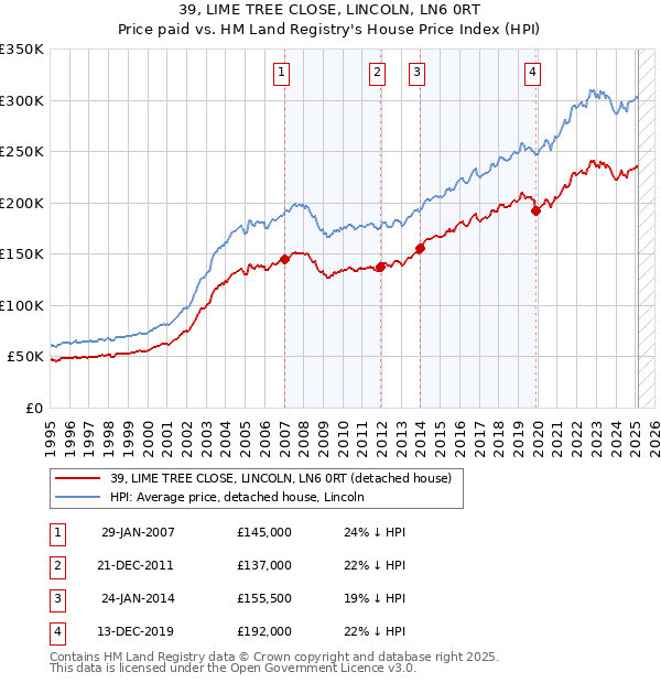 39, LIME TREE CLOSE, LINCOLN, LN6 0RT: Price paid vs HM Land Registry's House Price Index