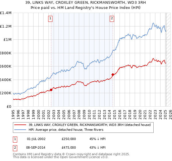 39, LINKS WAY, CROXLEY GREEN, RICKMANSWORTH, WD3 3RH: Price paid vs HM Land Registry's House Price Index