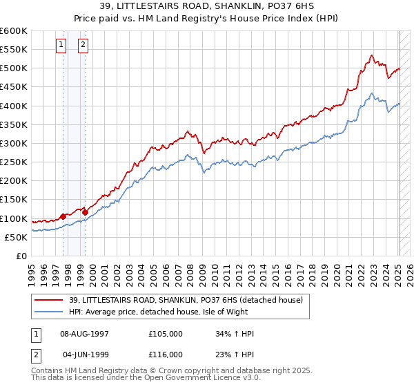 39, LITTLESTAIRS ROAD, SHANKLIN, PO37 6HS: Price paid vs HM Land Registry's House Price Index