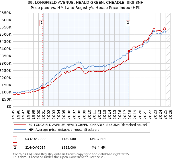 39, LONGFIELD AVENUE, HEALD GREEN, CHEADLE, SK8 3NH: Price paid vs HM Land Registry's House Price Index