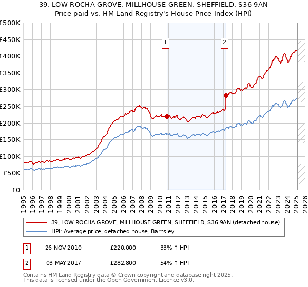 39, LOW ROCHA GROVE, MILLHOUSE GREEN, SHEFFIELD, S36 9AN: Price paid vs HM Land Registry's House Price Index