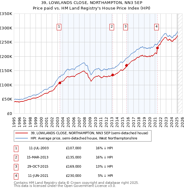39, LOWLANDS CLOSE, NORTHAMPTON, NN3 5EP: Price paid vs HM Land Registry's House Price Index