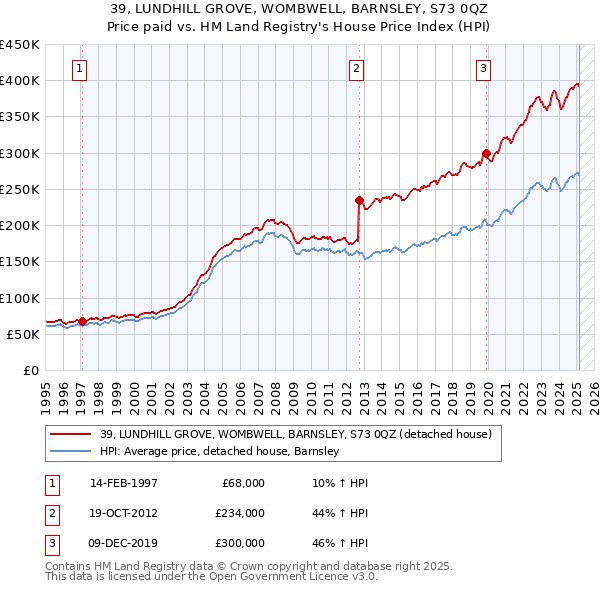 39, LUNDHILL GROVE, WOMBWELL, BARNSLEY, S73 0QZ: Price paid vs HM Land Registry's House Price Index