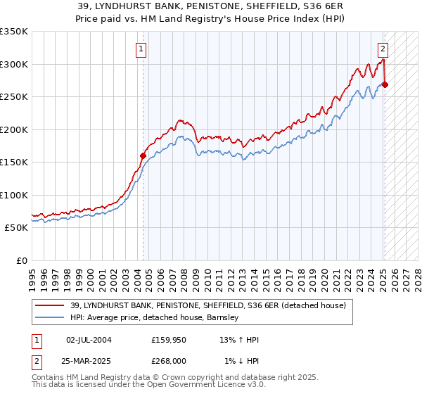 39, LYNDHURST BANK, PENISTONE, SHEFFIELD, S36 6ER: Price paid vs HM Land Registry's House Price Index