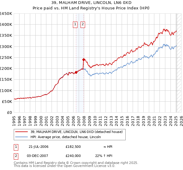 39, MALHAM DRIVE, LINCOLN, LN6 0XD: Price paid vs HM Land Registry's House Price Index