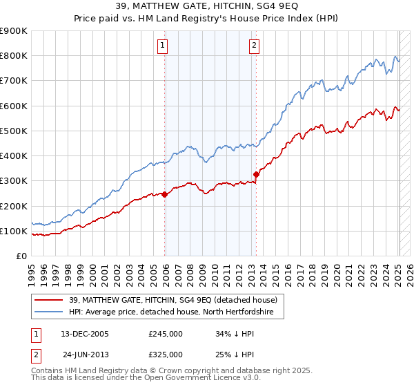 39, MATTHEW GATE, HITCHIN, SG4 9EQ: Price paid vs HM Land Registry's House Price Index