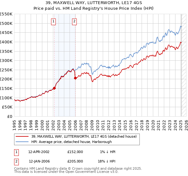 39, MAXWELL WAY, LUTTERWORTH, LE17 4GS: Price paid vs HM Land Registry's House Price Index