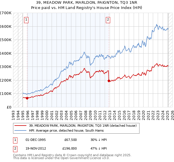 39, MEADOW PARK, MARLDON, PAIGNTON, TQ3 1NR: Price paid vs HM Land Registry's House Price Index