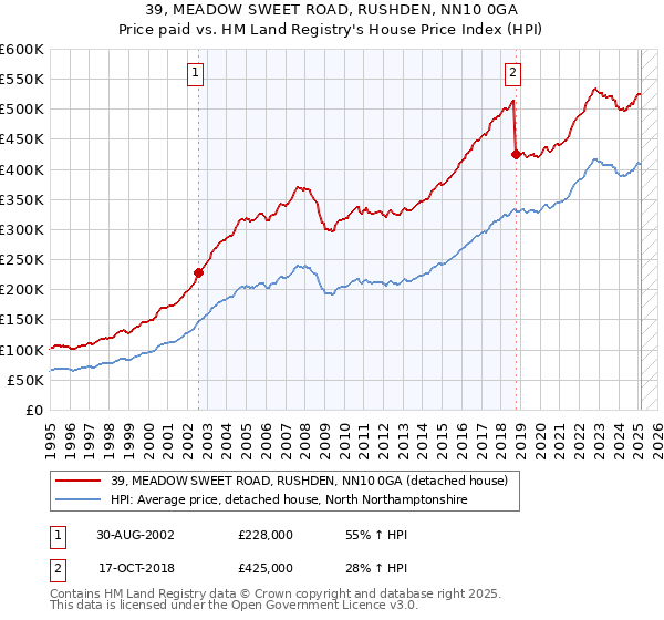 39, MEADOW SWEET ROAD, RUSHDEN, NN10 0GA: Price paid vs HM Land Registry's House Price Index