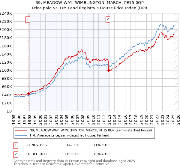 39, MEADOW WAY, WIMBLINGTON, MARCH, PE15 0QP: Price paid vs HM Land Registry's House Price Index