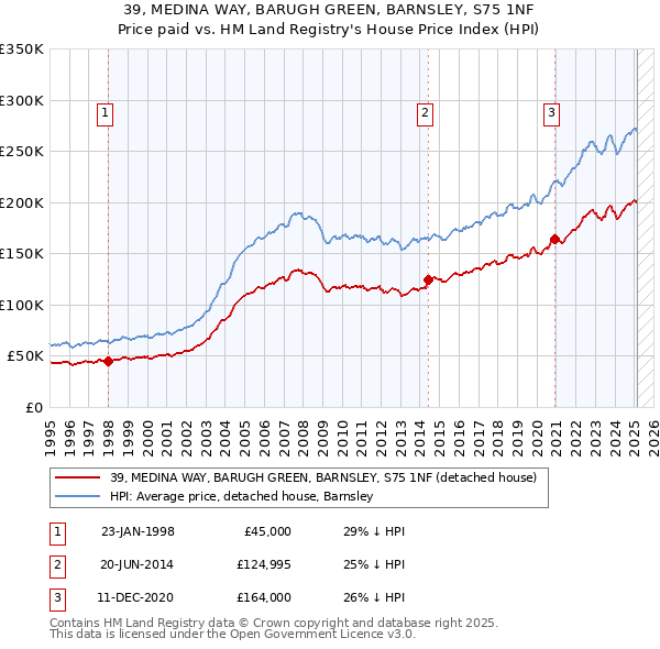 39, MEDINA WAY, BARUGH GREEN, BARNSLEY, S75 1NF: Price paid vs HM Land Registry's House Price Index